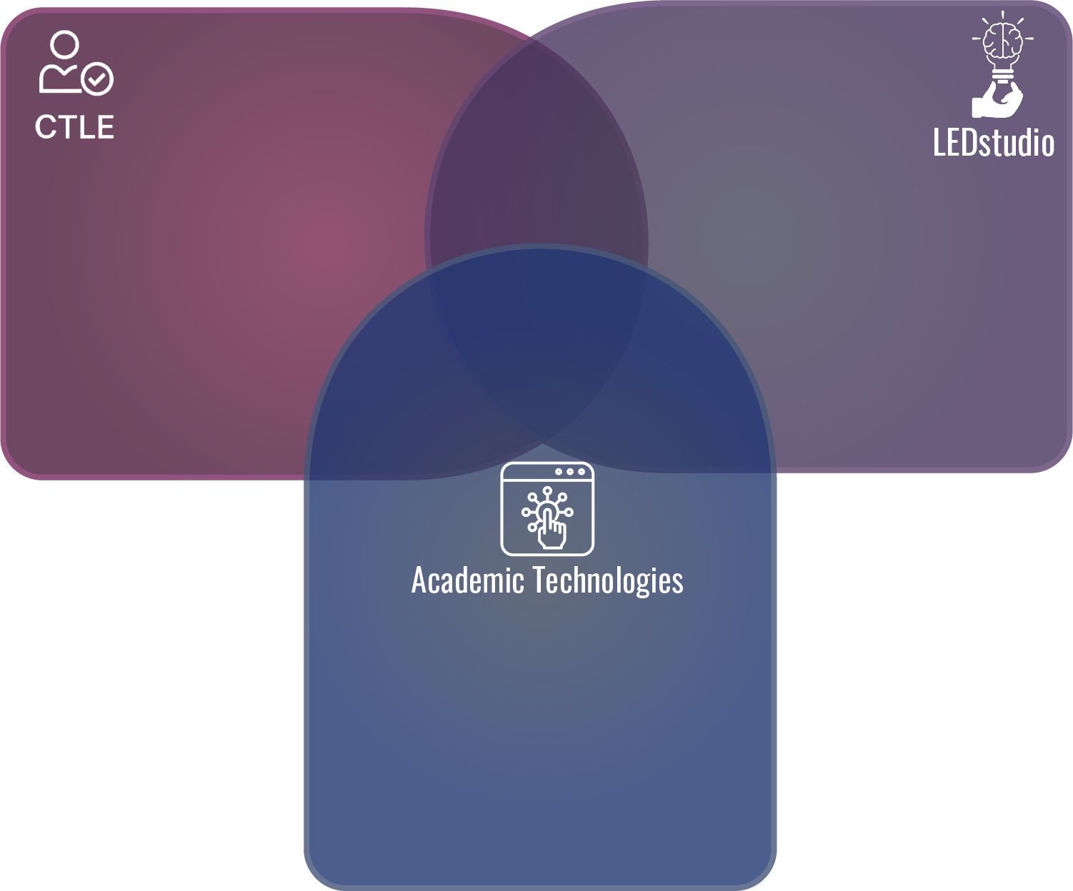 Venn diagram of teaching content